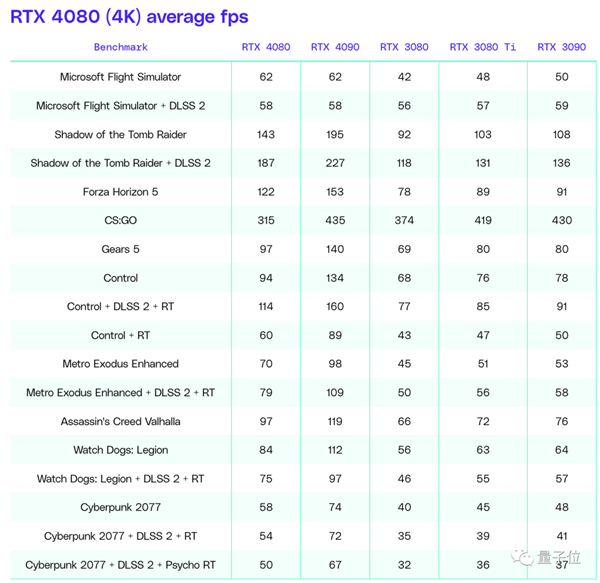 戏帧率完胜30系列 最大槽点：不值九游会RTX 4080测评：4K游(图5)