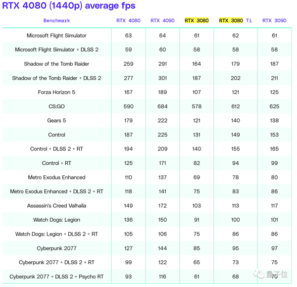 戏帧率完胜30系列 最大槽点：不值九游会RTX 4080测评：4K游(图4)