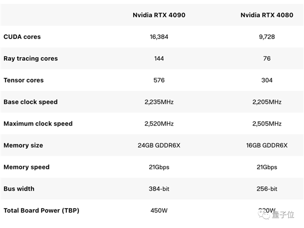 戏帧率完胜30系列 最大槽点：不值九游会RTX 4080测评：4K游(图10)