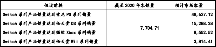 部件市场容量发展预测研报（含地区占比趋势及九游会旗舰厅2024年全球及中国游戏机零(图3)